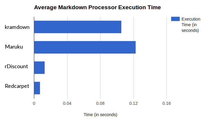 Сравнение производительности процессоров Markdown